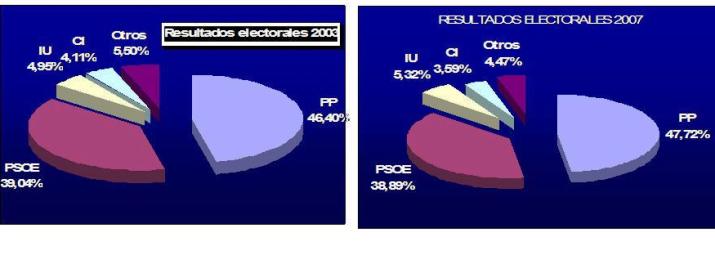 Estudio comparativo en la provincia de Valladolid entre las Elecciones 2003 y 2007 - gráfica