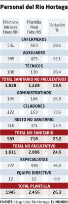 El nuevo hospital Río Hortega amplía su plantilla en 511 trabajadores