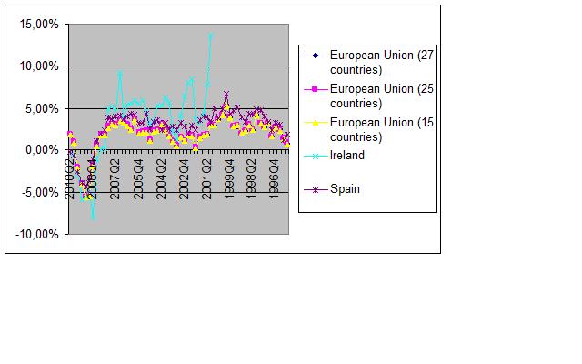 España versus Irlanda Figura nº 1. Crecimiento interanual del PIB