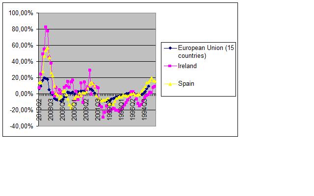 España versus Irlanda Figura nº3: Crecimiento interanual del desempleo
