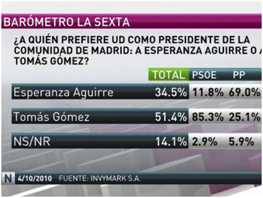 Encuesta de la Sexta: Gómez arrasaría hoy a Aguirre en las autonómicas