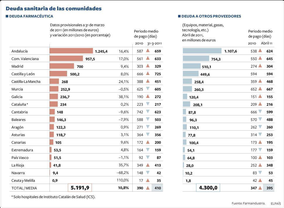 La deuda de la sanidad autonómica española se dispara más allá de los 9.400 millones