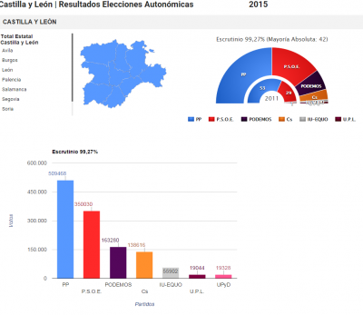 Castilla y León . Resultados Elecciones Autonómicas y Municipales 2015